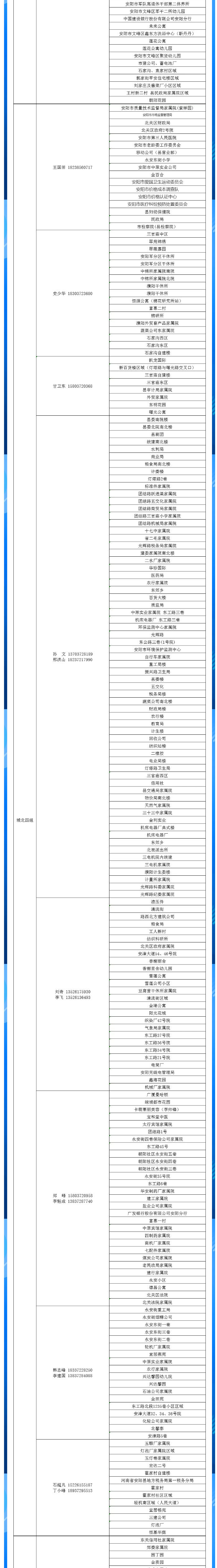 安陽(yáng)全市供熱小區(qū)供熱服務(wù)部、益和熱力客服專員電話明細(xì)_04